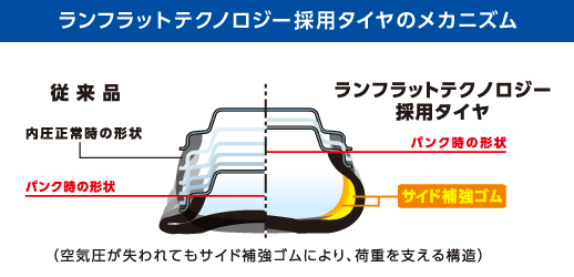 ランフラットタイヤの仕組みは？