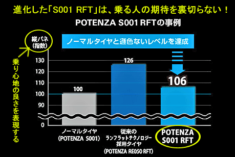 乗り心地が良くなったランフラットタイヤ　ポテンザS001RFT