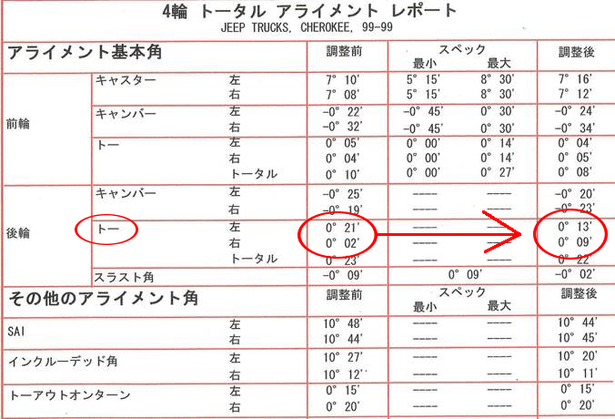 チェロキーのアライメント調整。左流れの原因はリアのホーシングのズレにあることはわかっているのだが・・・