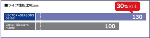 グッドイヤーのオールシーズン　ヴェクター４シーズンズGEN-3